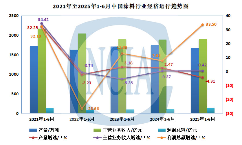 2025年中国涂料、颜料行业上半年经济运行简报。